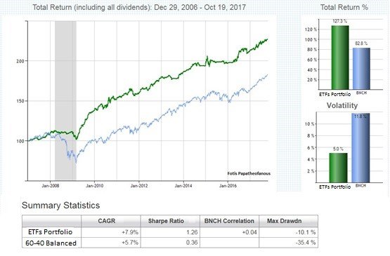  How to Manage Your Own Money Using Stocks & ETF’s.