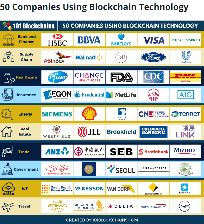 50 companies using blockchain technology