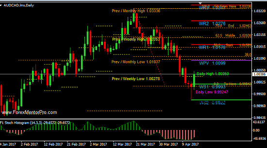 Risk-Off: How it affects Currencies & Commodities 9 tip audcad 2017 04 13 0907