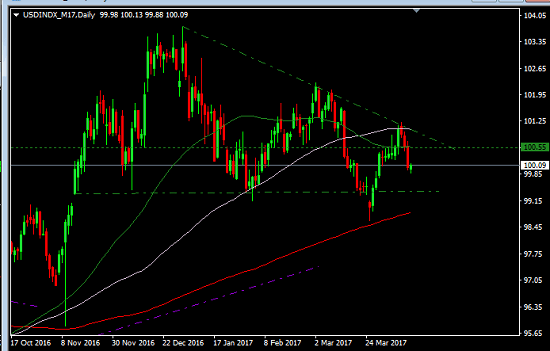 Risk-Off: How it affects Currencies & Commodities 3 tip usdx 2017 04 13 0904