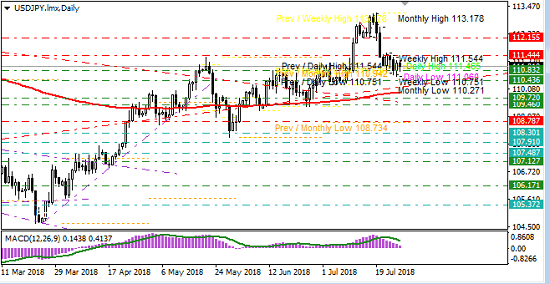 USDJPY 2018 07 29 1708