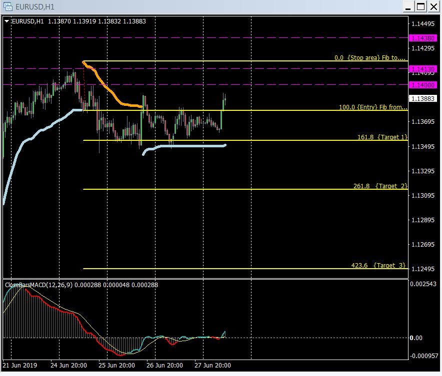 How to Trade Smaller Daily Ranges
