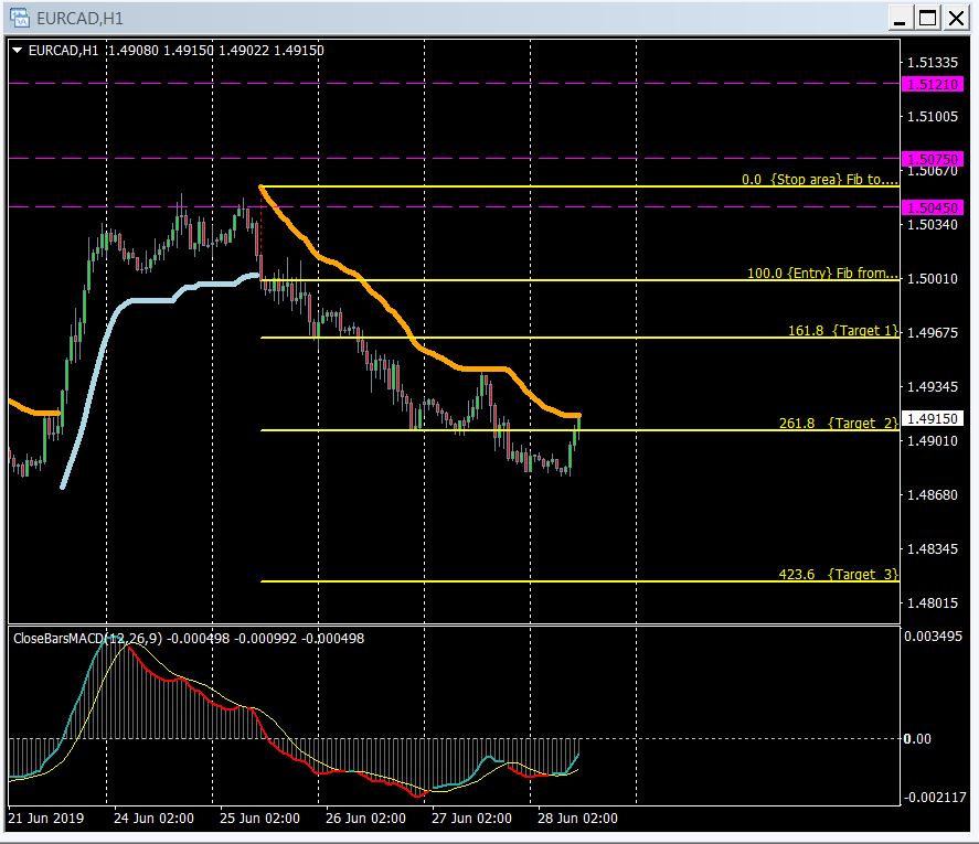 How to Trade Smaller Daily Ranges
