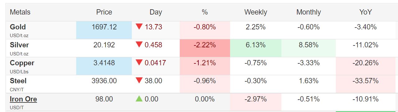 Weekly Analysis- Be Patient 3 Metal10 Oct