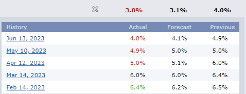 What is the Global Macro Picture? USD Focus 6 Core CPI yoy