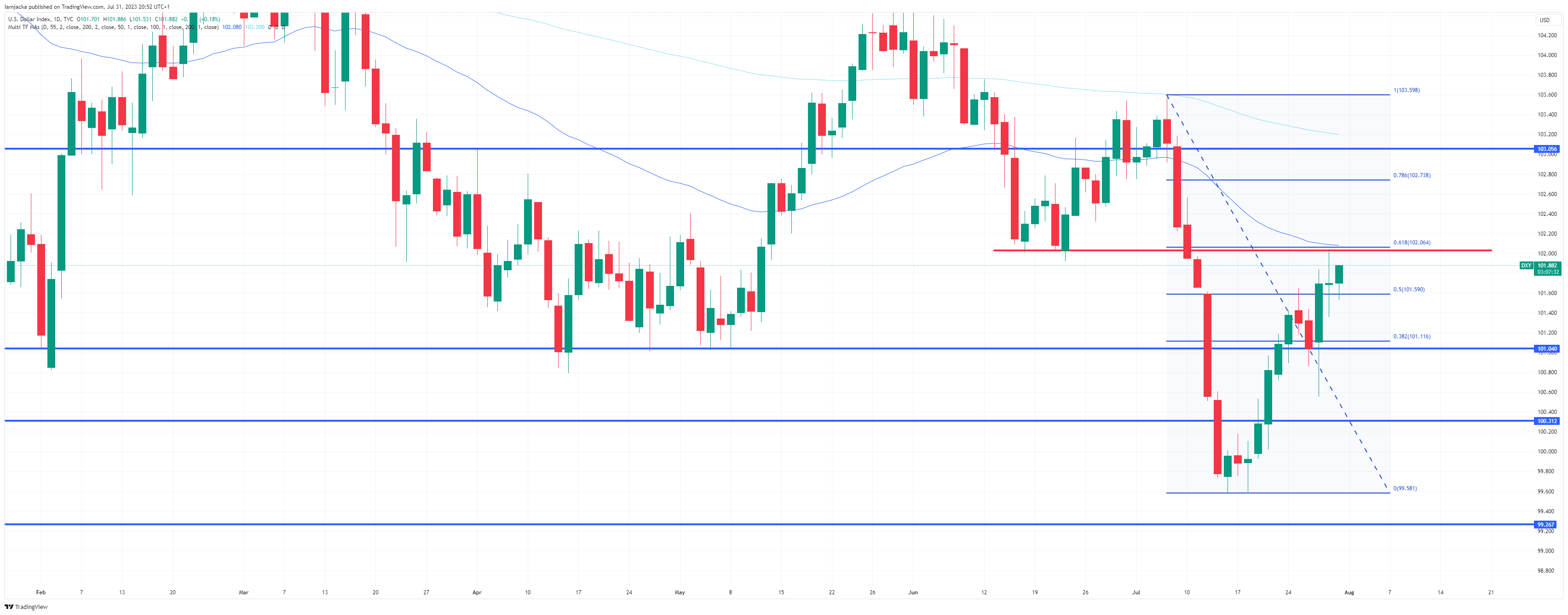 Central Bank's Summer Break 3 DXY 2023 07 31 20 52 29