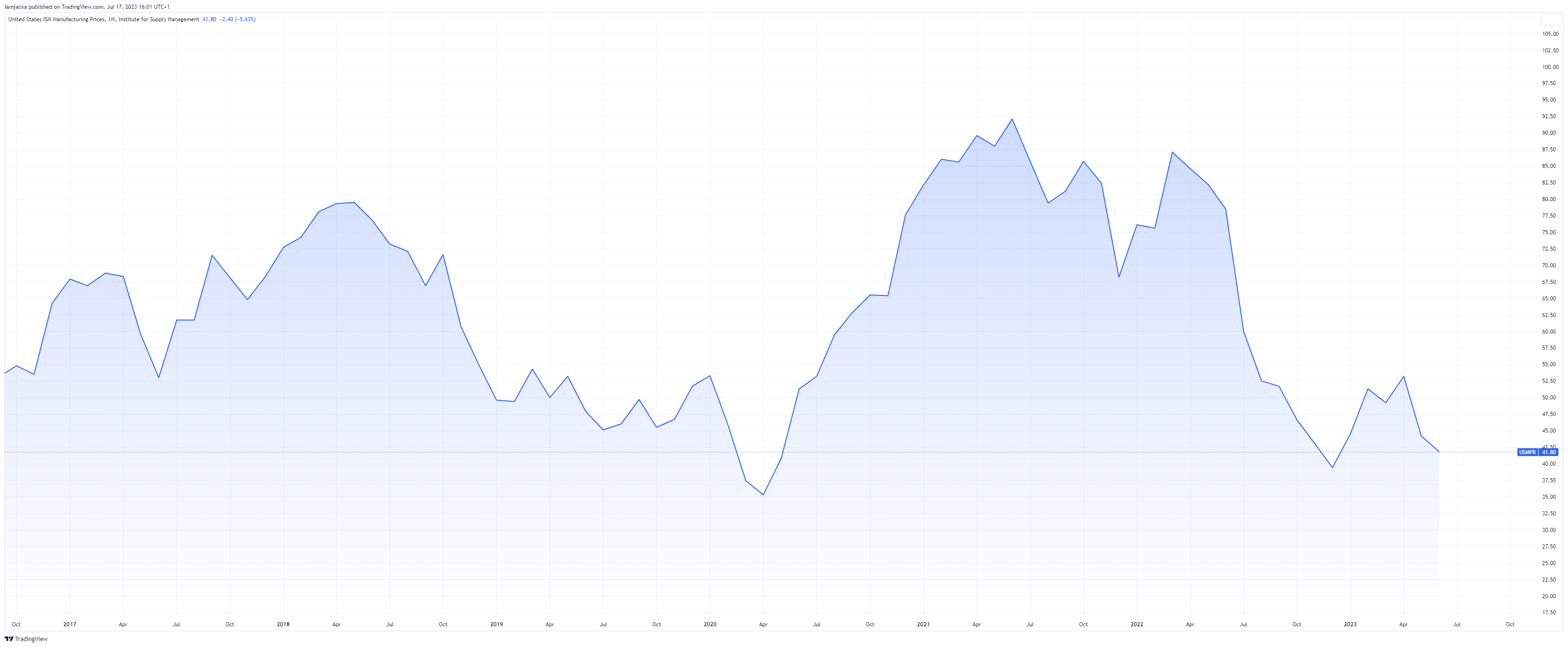 What is the Global Macro Picture? USD Focus 4 USMPR 2023 07 17 16 01 10