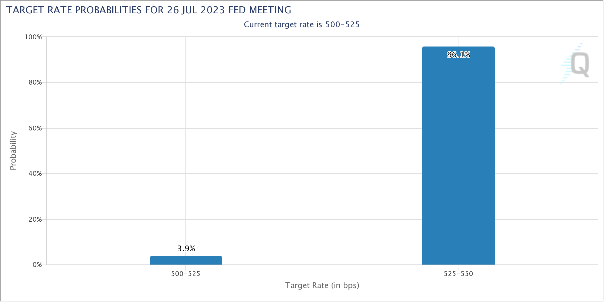 What is the Global Macro Picture? USD Focus 1 target rate probabilitie 2