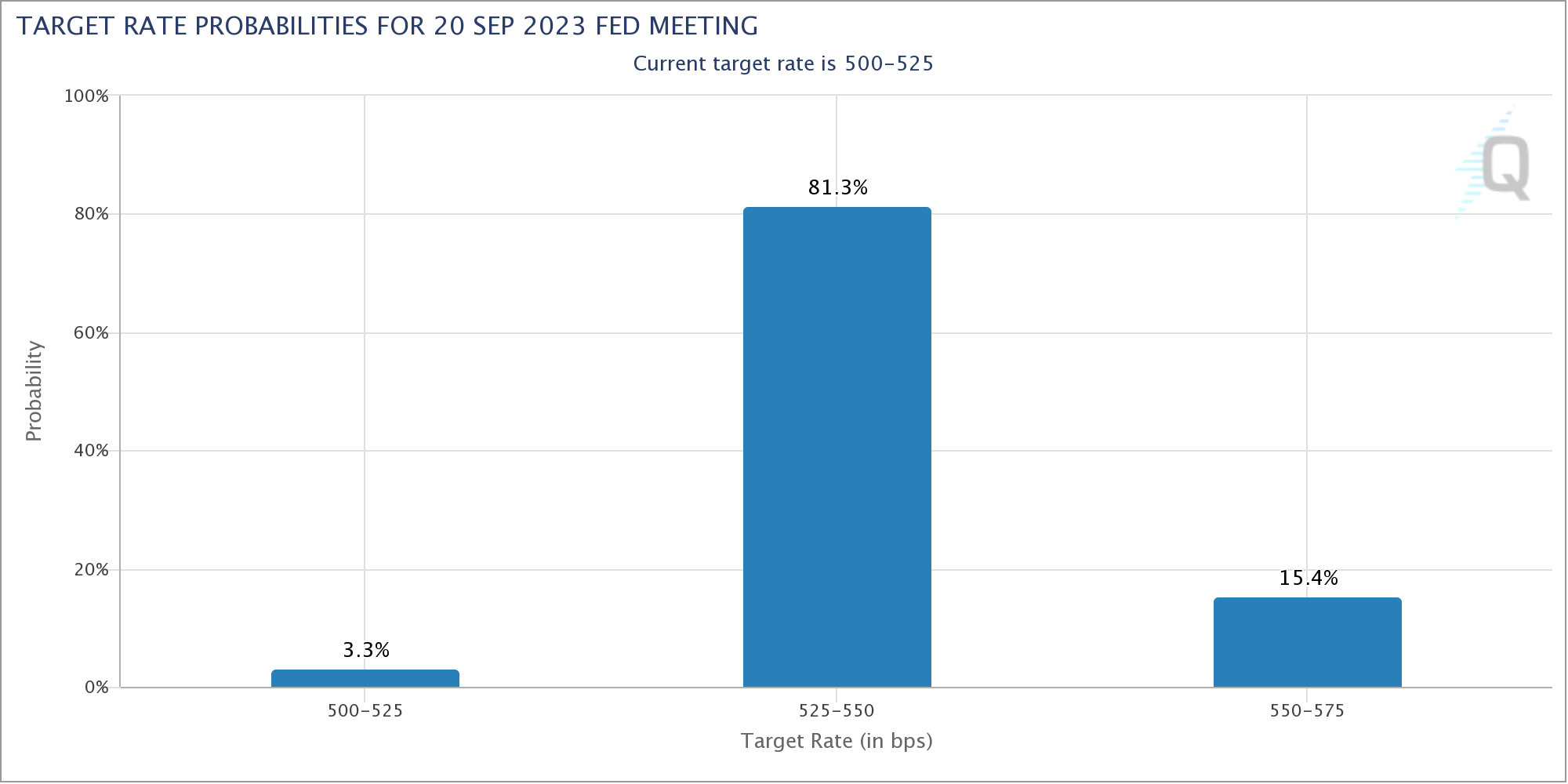 What is the Global Macro Picture? USD Focus 3 target rate probabilitie 3
