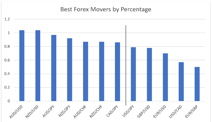 Forex pairs percentage