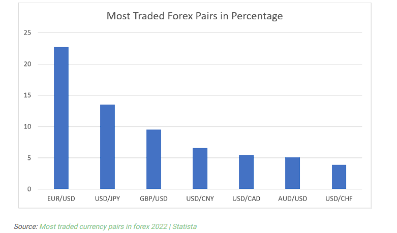Popular forex pairs