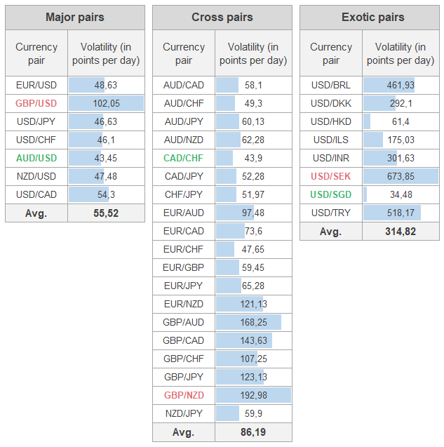 Most Volatile Forex pairs