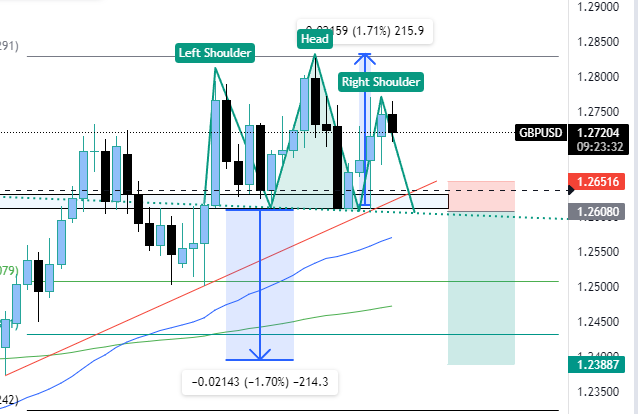 GBPUSD set up