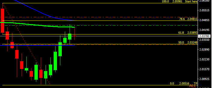 GBPNZD