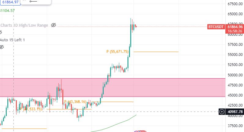How to build a diverse portfolio 4 btc